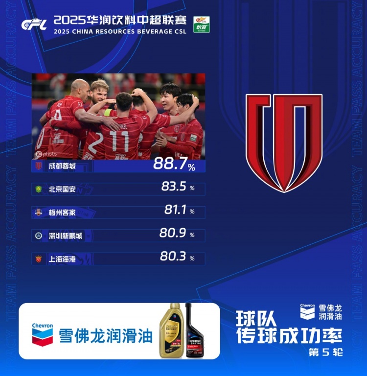 成都蓉城传球成功率最高