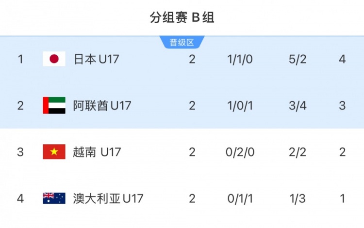 袋鼠军团未给越南取胜机会