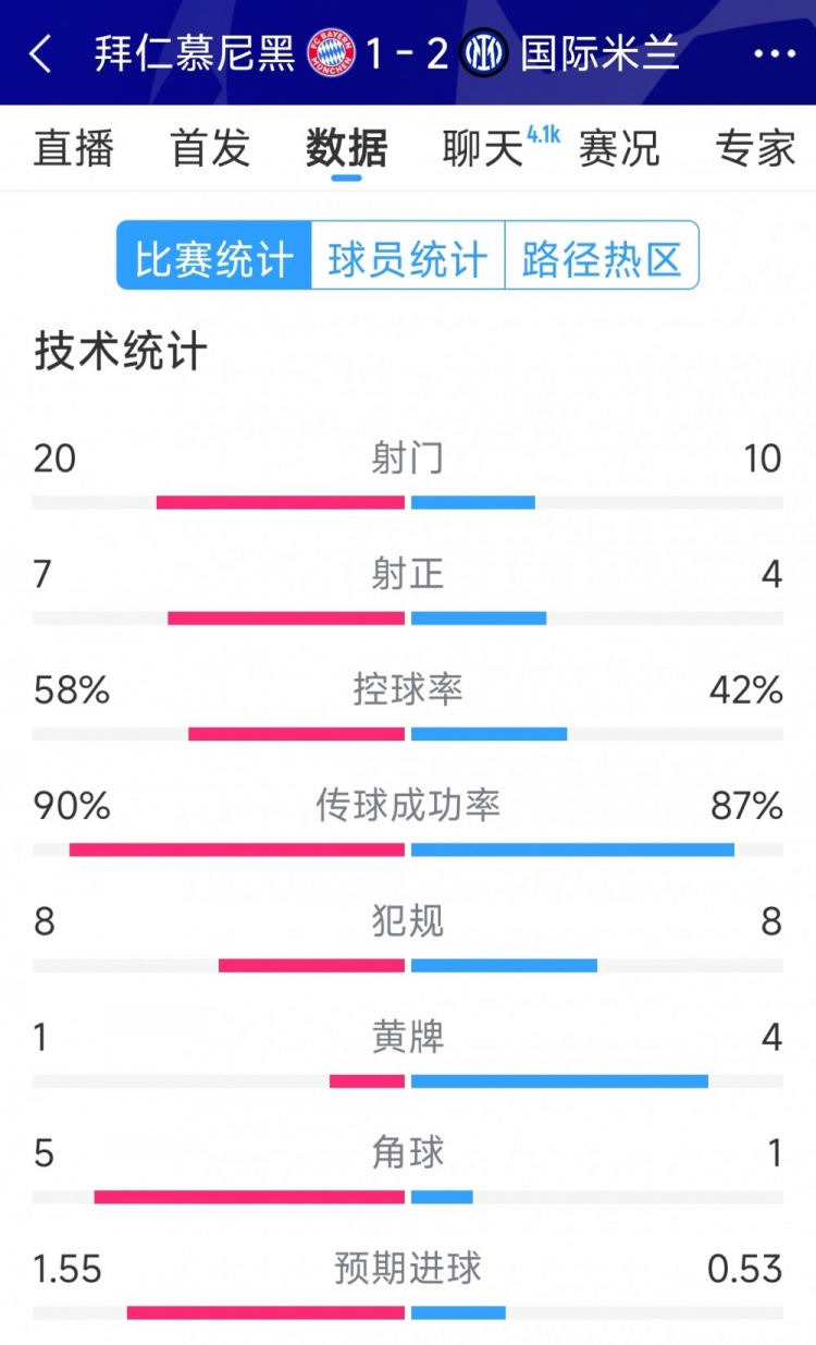 射正差距显现拜仁败北