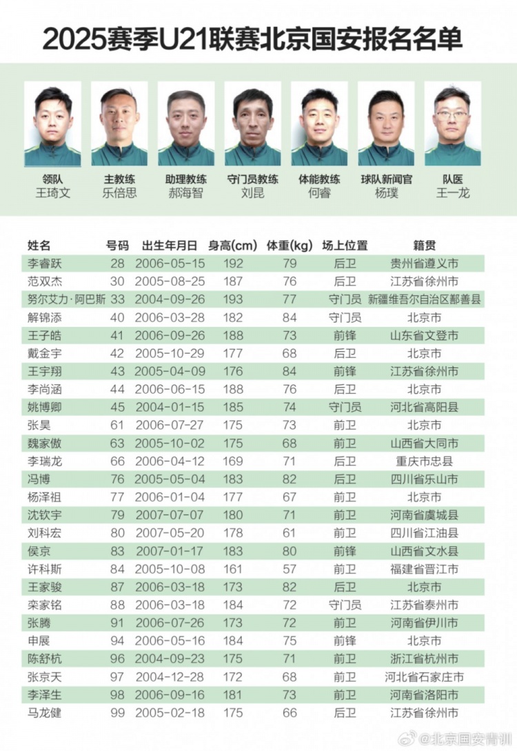 范双杰、李睿跃等一线队球员入围国安U21联赛报名