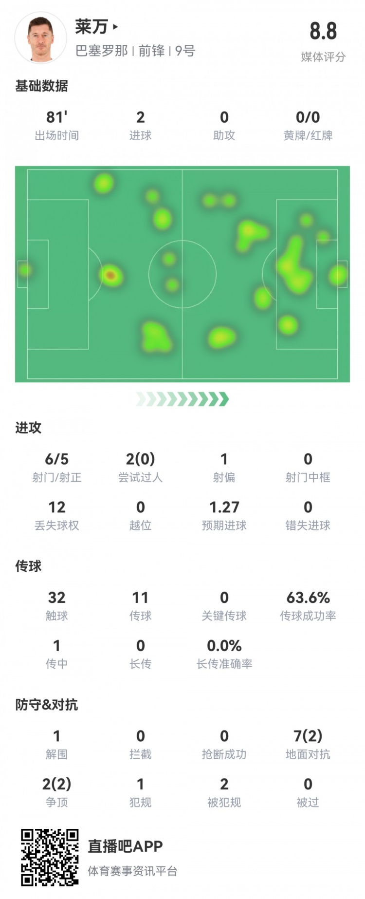 莱万闪耀赛场：6次射门5次准确，贡献2粒进球拿最高分