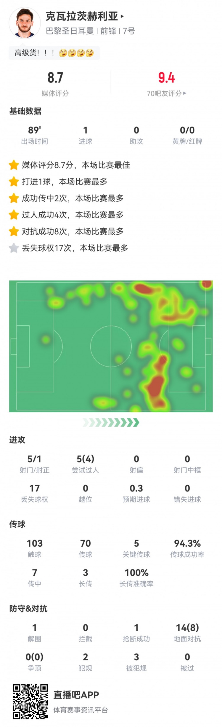 全场最佳K77：1进球5关键传球8对抗获高分