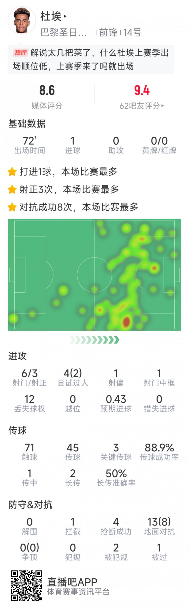 杜埃送出3次关键传球