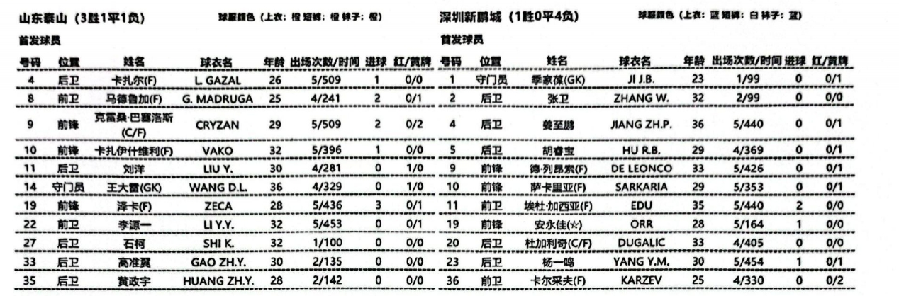 首发阵容揭晓：5外援对决