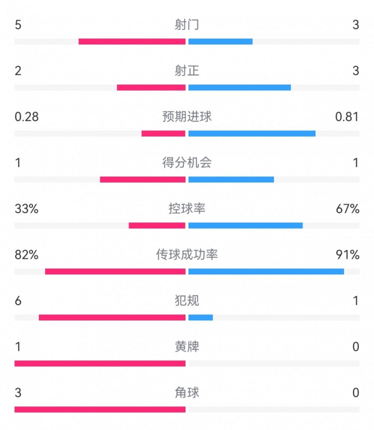 预期进球数：维拉0.28，巴黎0.81
