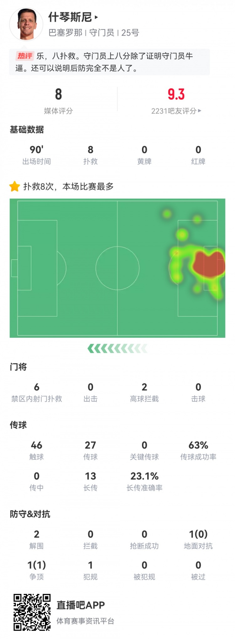 什琴斯尼高效防守数据解析8次扑救1次失误