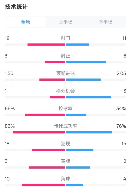 控球时间统计：皇马占据六成阿森纳三成