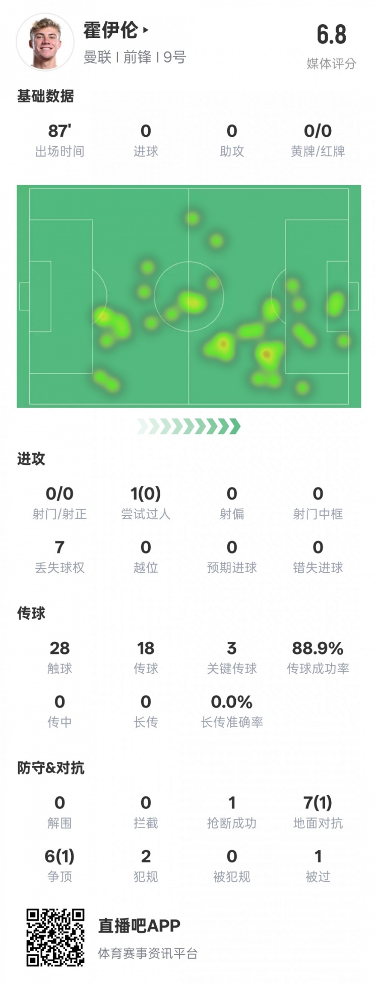 霍伊伦本场表现平淡|3次关键传球|13次对抗2次成功|评分6.8