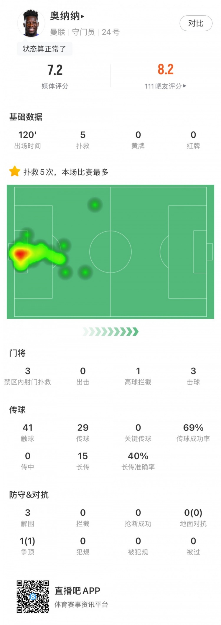 评分7.2，奥纳纳状态回暖