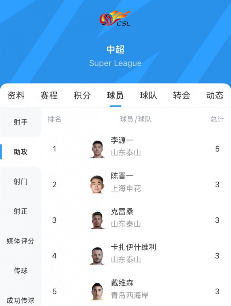 前五名单揭晓：李源一陈晋一上榜