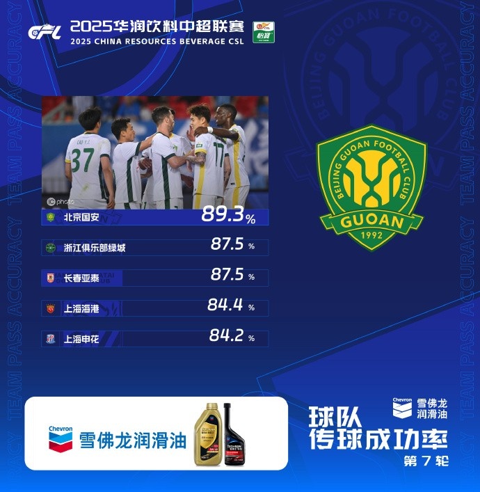 国安以89.3%成功率位居榜首