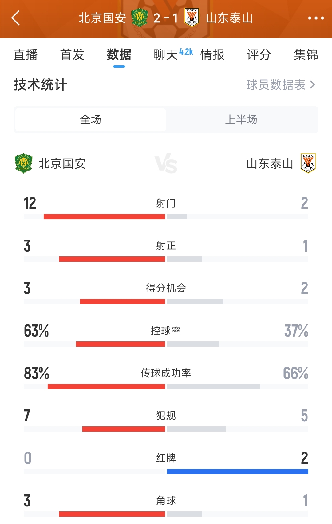 半场战罢！国安2球优势面对9人泰山