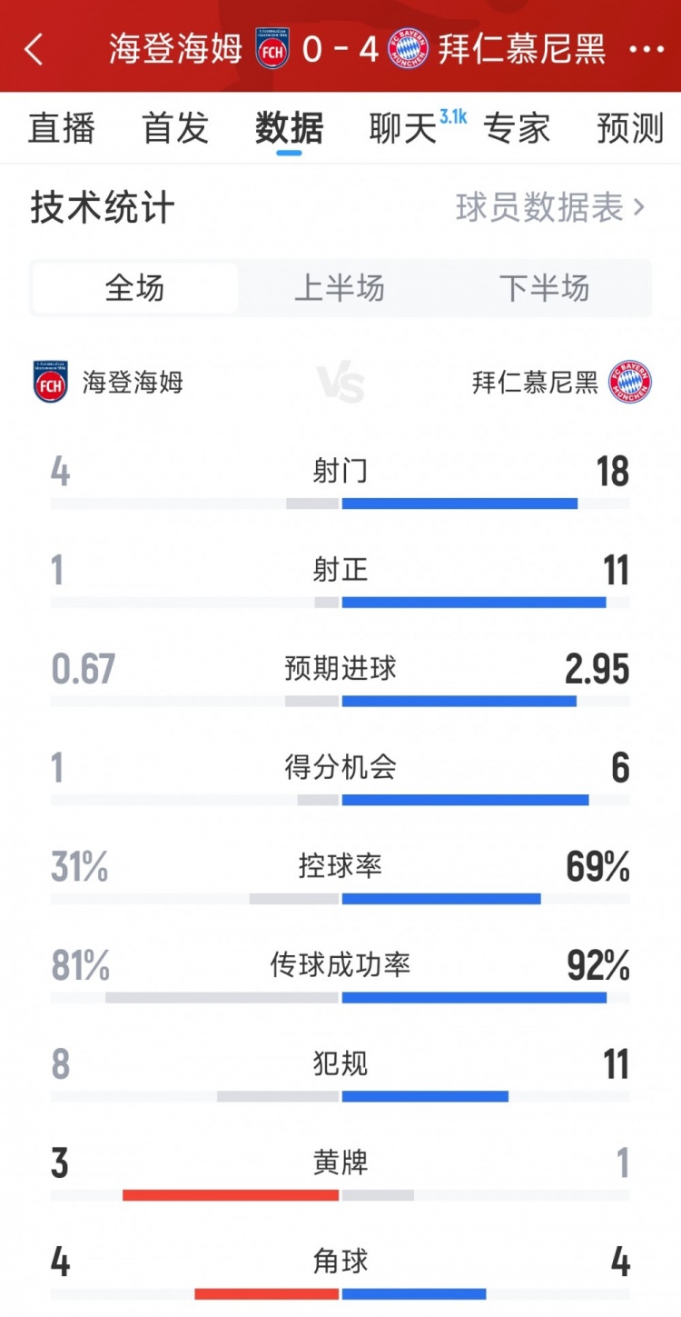 海登海姆无力抵抗拜仁进攻