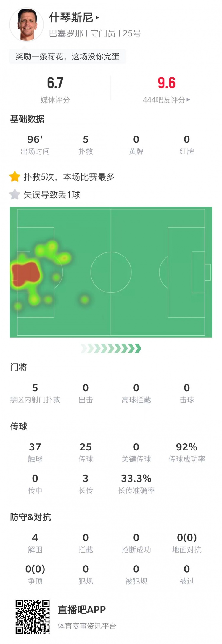赛事总结：什琴斯尼5次扑救1次失误获6.7分