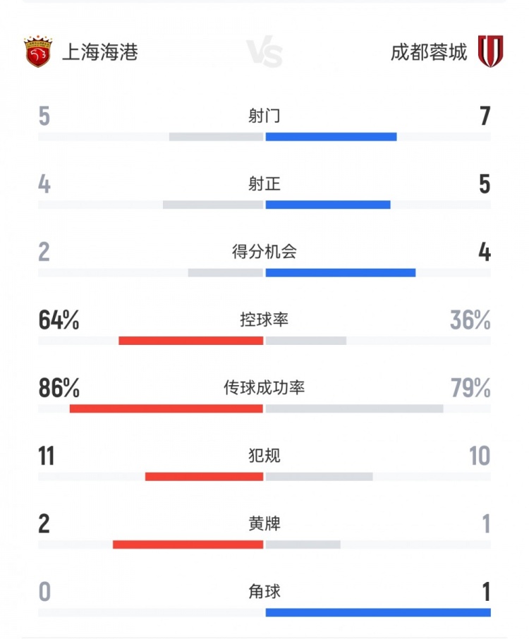 海港与蓉城半场攻防数据