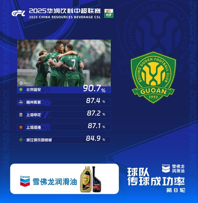  国安以90.7%成传球王