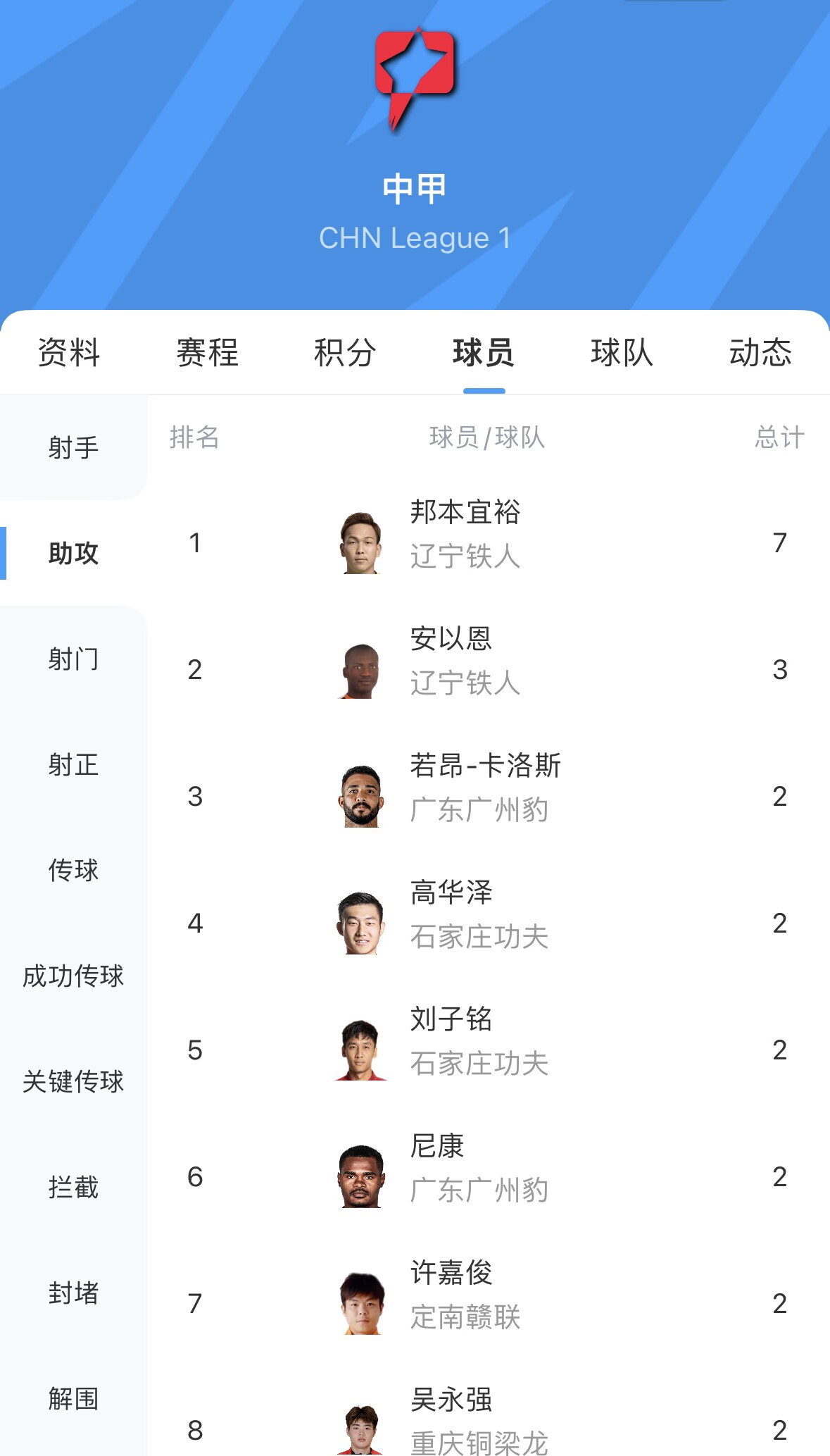 邦本宜裕助攻四次独占鳌头
